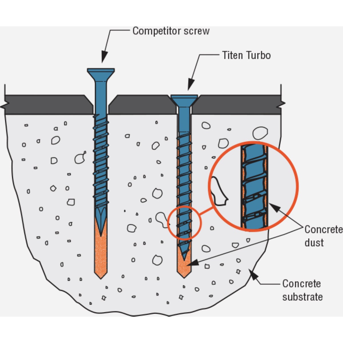 Simpson Strong-Tie Titen Turbo 3/16 In. x 1-3/4 In. Hex-Head Concrete and Masonry Screw, Blue (25-Count) Image 5