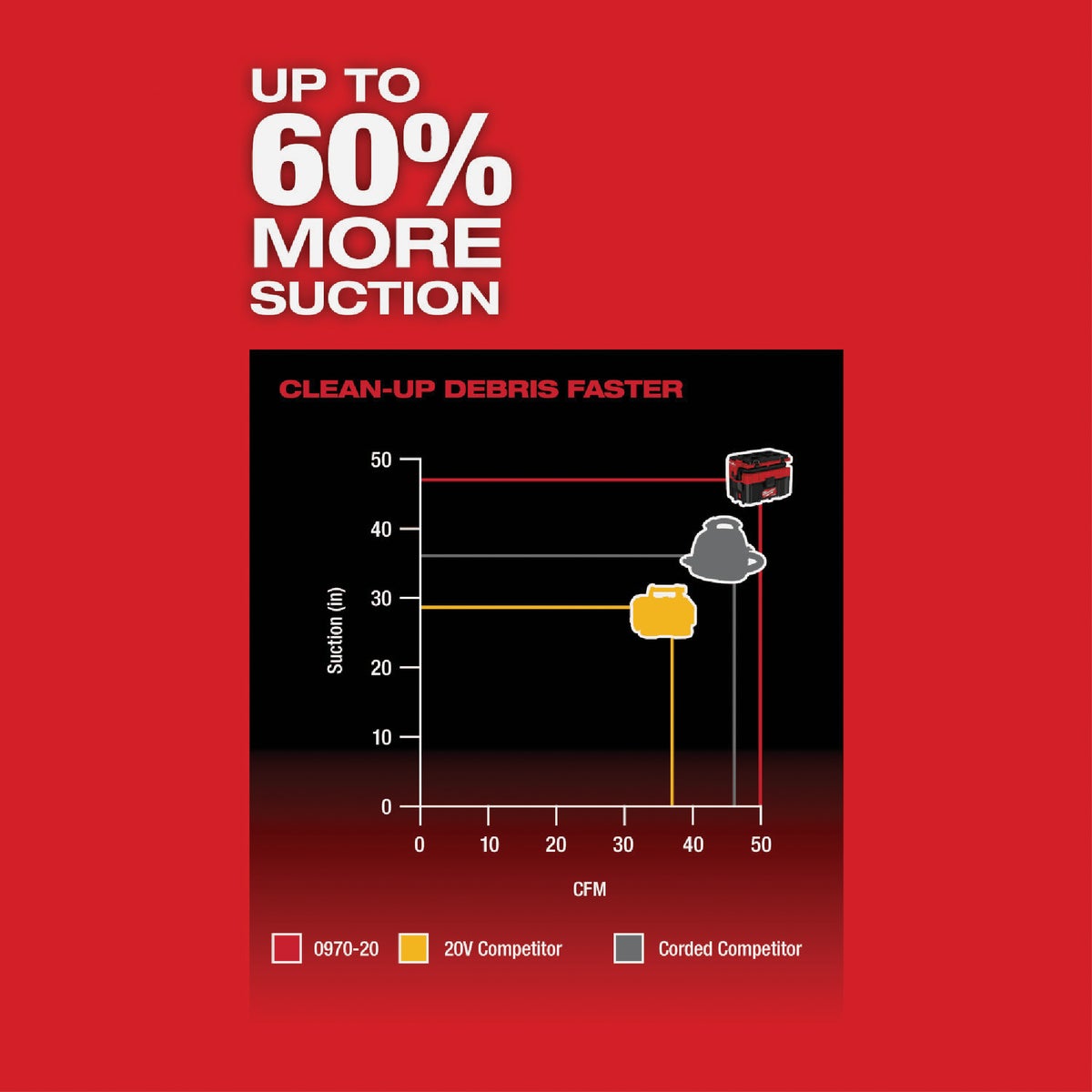 Milwaukee M18 FUEL PACKOUT Brushless 2.5 Gal. Cordless Wet/Dry Vacuum (Tool Only) Image 6