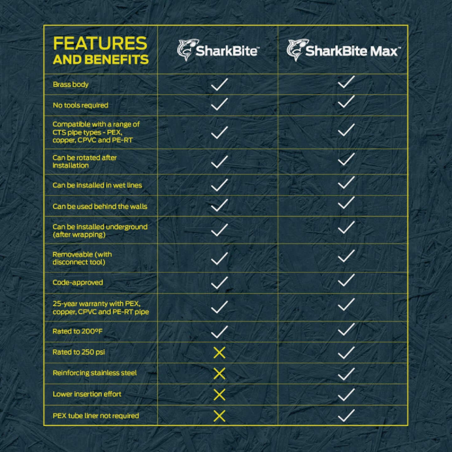 SharkBite 1/2 In. X 3/4 In. FIP X 18 In. L Braided Flexible Water Heater Connector Image 2