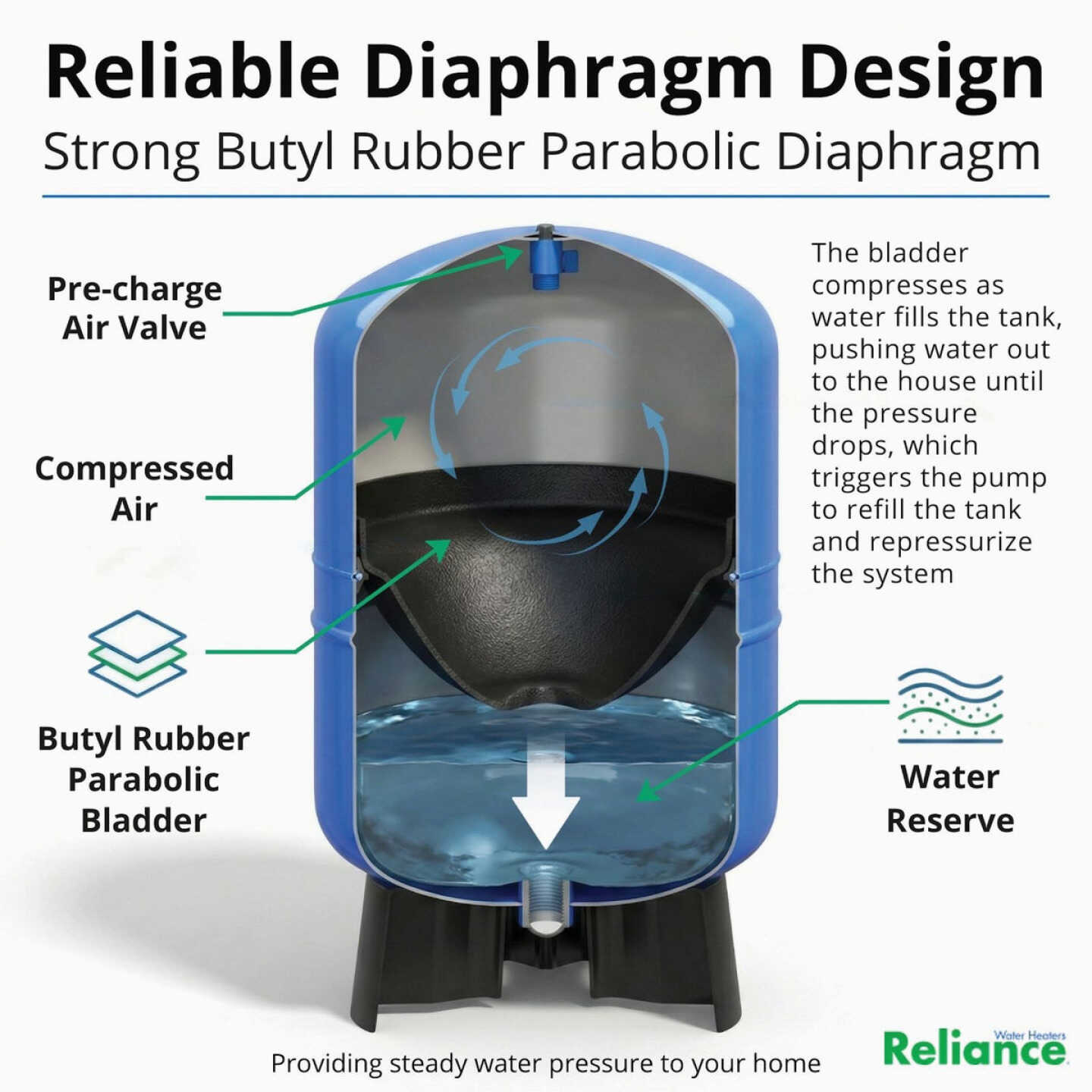 Reliance 86 Gal. Vertical Free-Standing Pressure Pump Tank Image 6