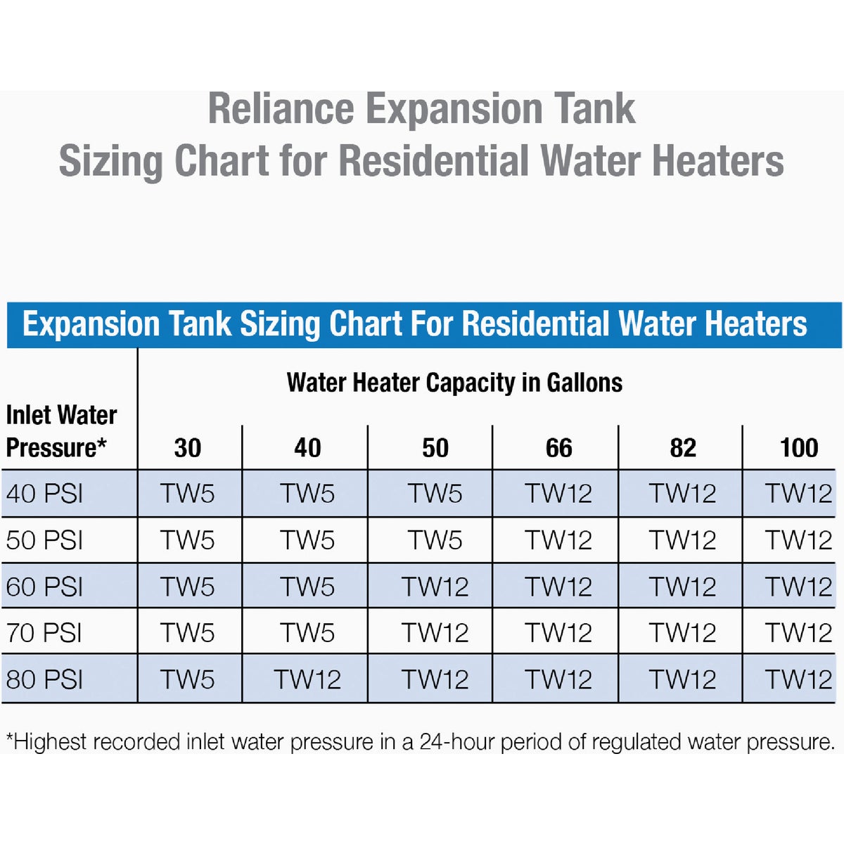 Reliance 2 Gal. Water Heater Expansion Tank Image 5