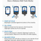Reliance 20 Gal. Horizontal Pressure Pump Tank Image 2
