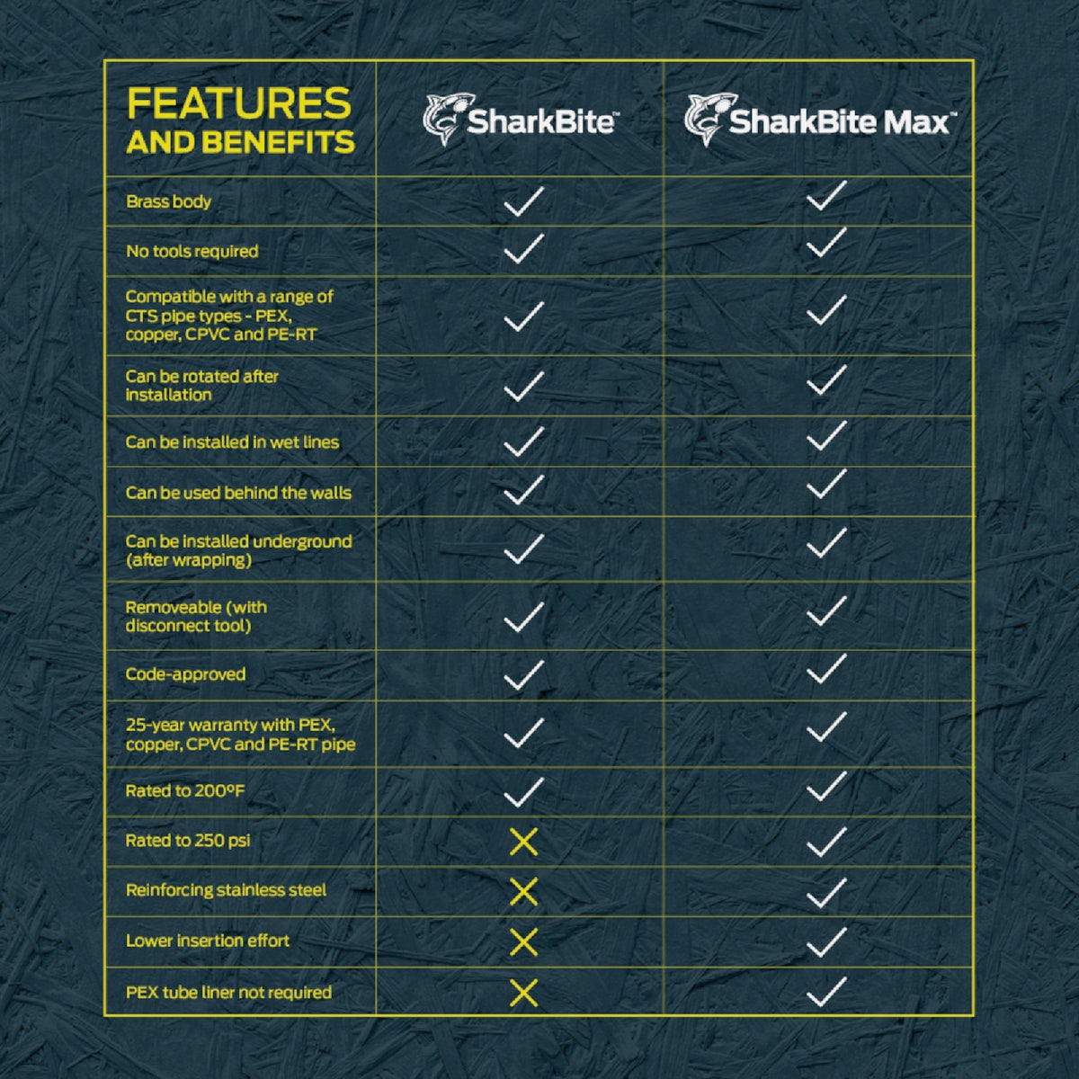 SharkBite 3/4 In. SB X 3/4 In. FIP X 15 In. L Braided Flexible Water Heater Connector Image 3