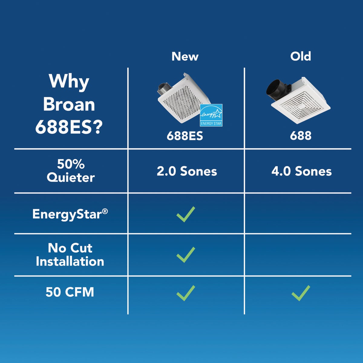 Broan Economy 50 CFM 2.0 Sones 120V Bath Exhaust Fan Image 6