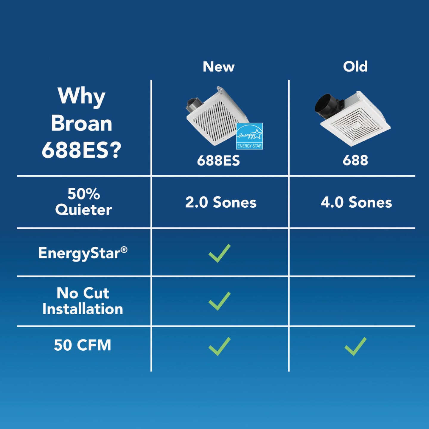 Broan Economy 50 CFM 2.0 Sones 120V Bath Exhaust Fan Image 6