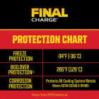 Peak Final Charge Pro-Series 1 Gal. Pre-Diluted Antifreeze/Coolant Image 4