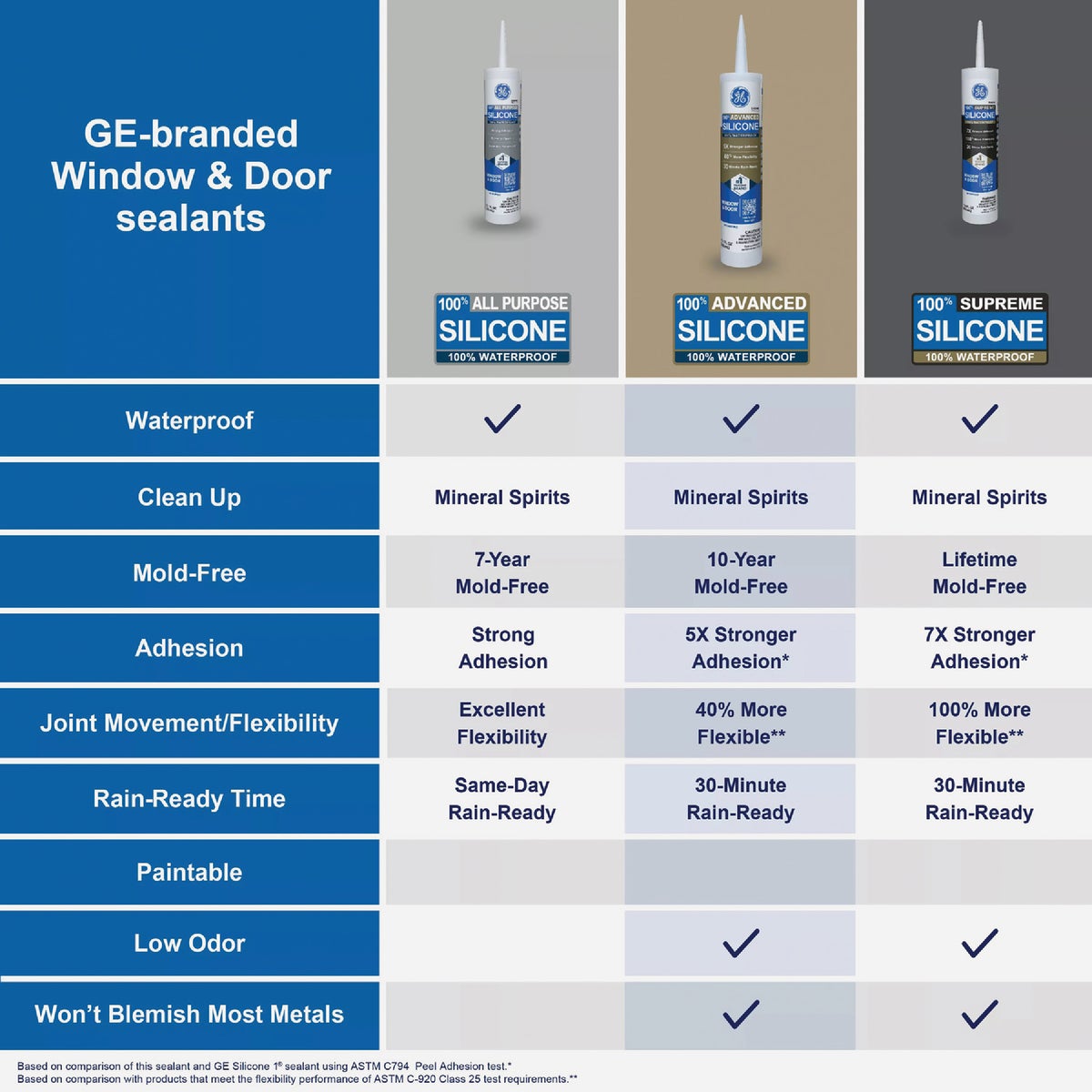GE Advanced Silicone Window & Door Sealant, Clear, 10.1 Oz. Tube Image 5