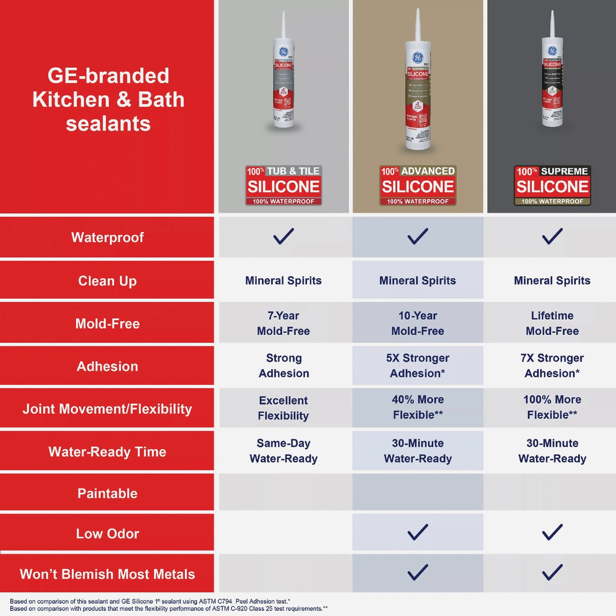 GE Advanced Silicone Kitchen & Bath Sealant, Almond, 10.1  Oz. Cartridge Image 5